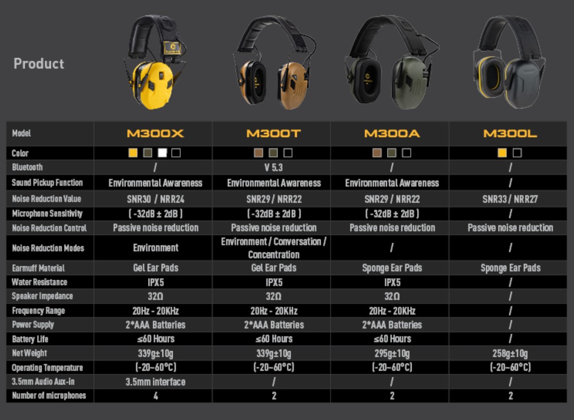 Porovnávací tabulka modelů M300 (anglicky)